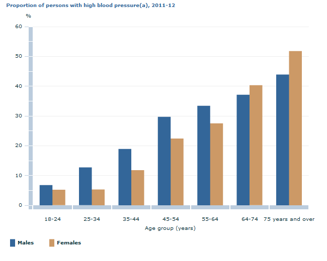 Graph Image for Proportion of persons with high blood pressure(a), 2011-12